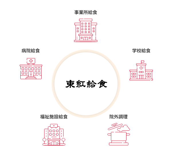 東紅給食　事業所給食　学校給食　院外調理　福祉施設給食　病院給食